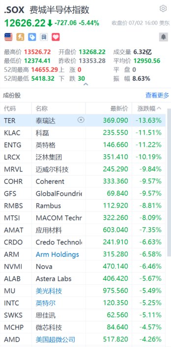 又崩了!刚刚,存储、半导体板块暴跌,对冲基金VIP组合被套牢!花旗:交易员全力做多!还能“上车”吗