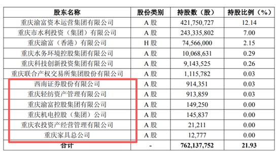 万亿重庆银行，股东格局生变